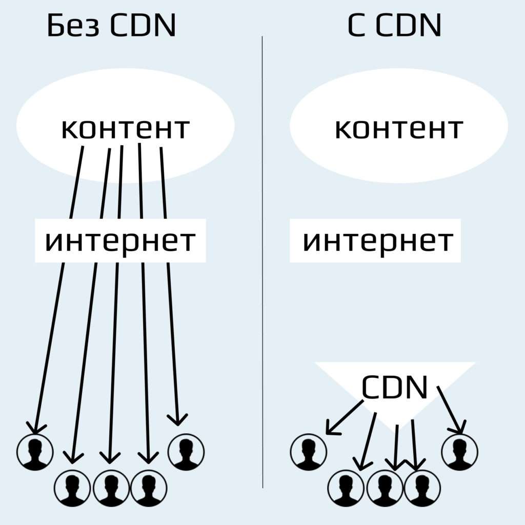 как работает CDN - Content Delivery Network
